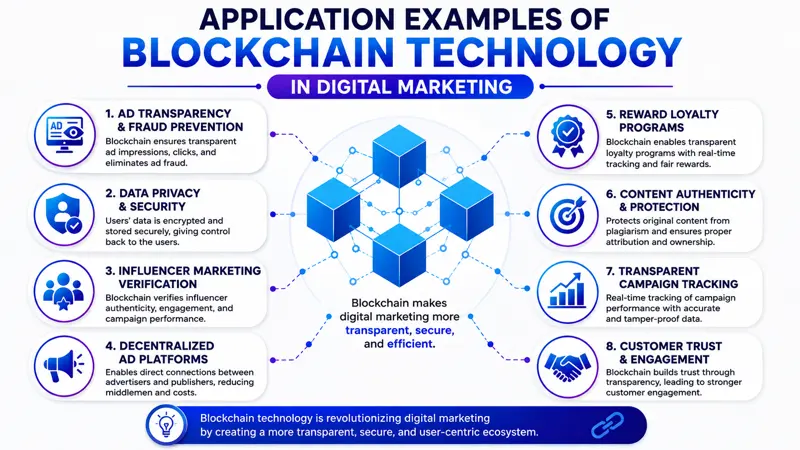 Blockchain Technology in Digital Marketing