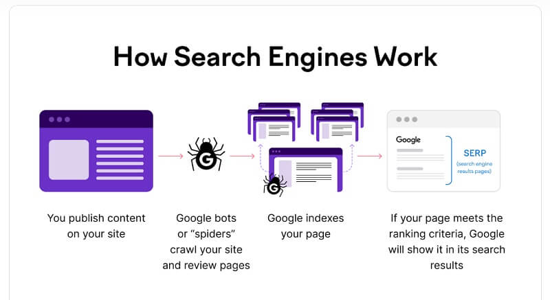 How Search Engine Work