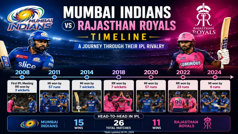 Mumbai Indians vs Rajasthan Royals Timeline