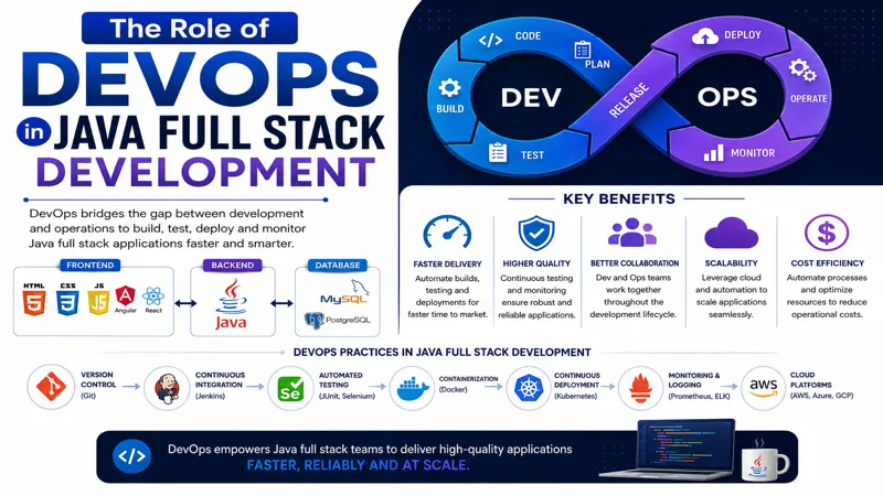 DevOps in Java Full Stack Development