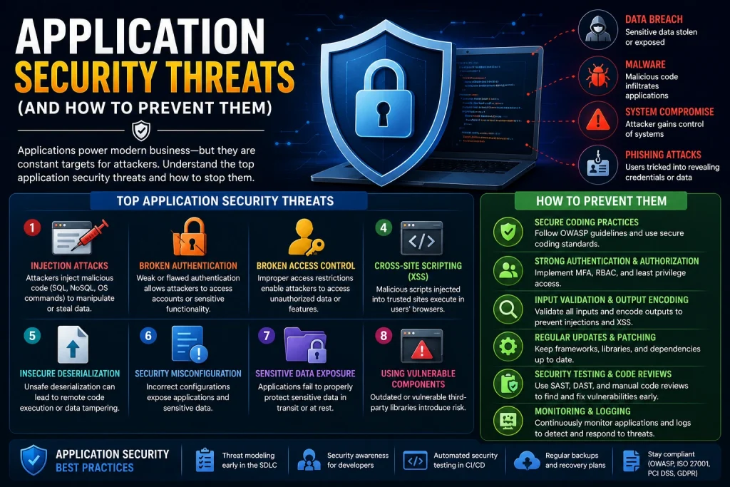 Application Security Threats