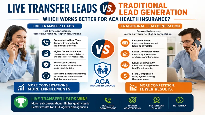 Live Transfer Leads for ACA Health Insurance