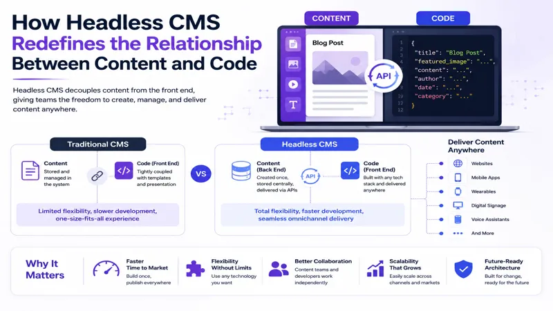 Headless CMS Content and Code Relationship