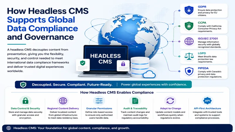 Headless CMS for Global Data Compliance