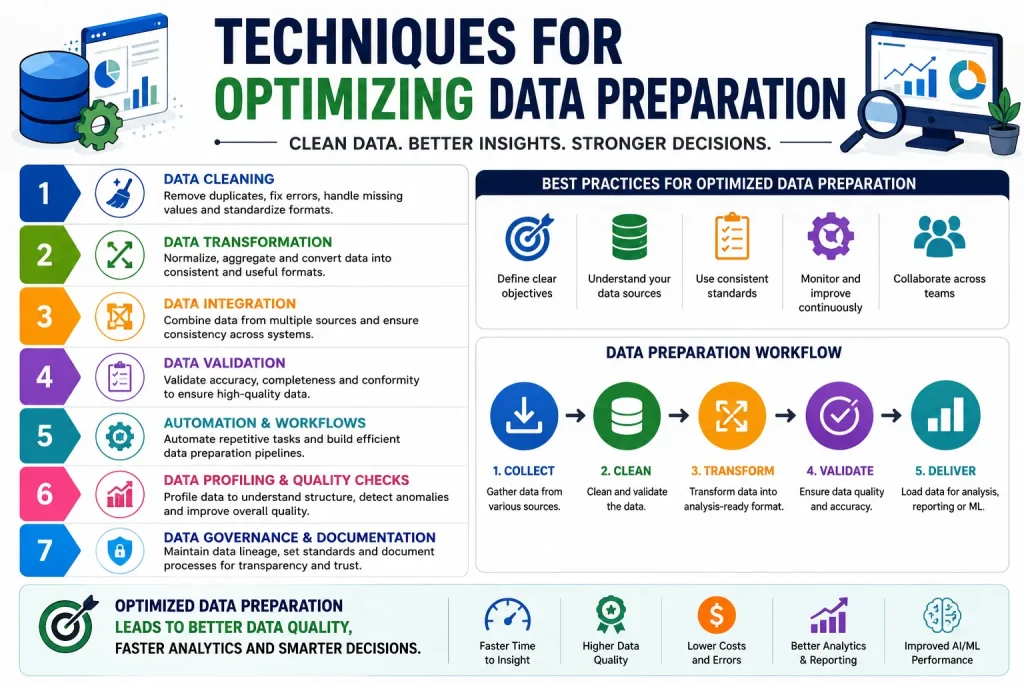 Optimizing Data Preparation