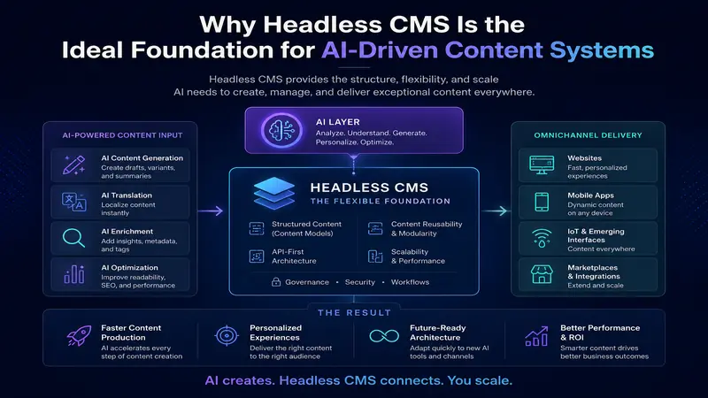Headless CMS for AI-Driven Content Systems