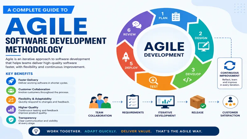 Agile Software Development Methodology